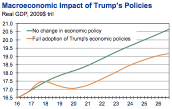 The Coming Trump&nbsp;Recession