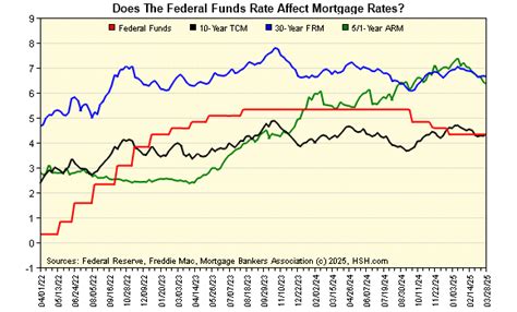 Fed funds and Mortgage&nbsp;rates